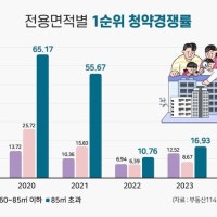 “1인가구 늘어도 마음은 똑같아”…분양받고 싶은 아파트는 결국 이것