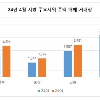 ‘갈아타기’ 실수요자 늘었다는데…지방 분양시장에도 온기 퍼질까