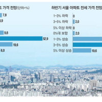 공급 부족 후폭풍 …