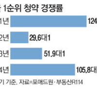 서울 아파트 청약에 수만명씩 몰려 상반기 1순위 평균 경쟁률 105대1