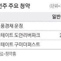 파주 역세권 분상제 520가구 대전 2100가구 대단지 분양