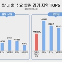 “서울 집값 비싸서 결국 짐 쌌다”…경기도 이 동네 아파트 가장 많이 매수