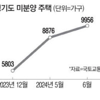 경기 미분양 1만채 육박 대구는 줄어 최악 벗어나