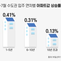 “요즘 부동산 가면 다들 새 아파트만 찾아”...가격 3배 더 뛰고 청약경쟁률...