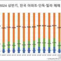 ‘아파트 아니면 안 산다’…전국 아파트 매매 비중 역대 최고