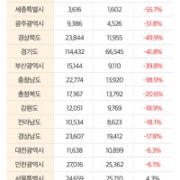 새 아파트 입주 12년 만에 최저…내년 겨우 24만가구