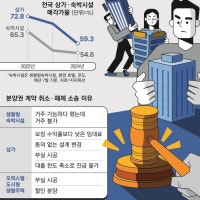 “아파트는 못사서 난리인데”...분양 취소해달라, 오피스텔·상가는 소...