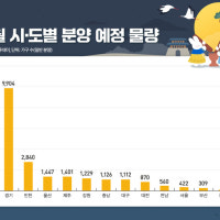 9월 전국에 2만7000가구 분양…수도권 아파트가 62% 달해