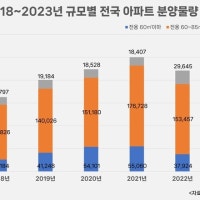 “찾는 사람은 많은데 왜이리 안보여”…신축 소형아파트 분양 급감