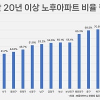 부산 아파트 2채 중 1채는 20년 넘었다…‘얼죽신’ 새 아파트는 어디?