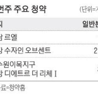 청담동 149가구 등 전국 3593가구