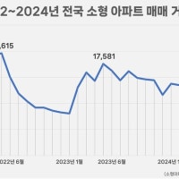 7월 소형 아파트 매매 거래량 2만건 돌파…33개월 만에 최고치