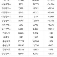 “한참 달렸는데 아직도 터널”…대도시 아파트 거래 6만건 늘때 지방은...
