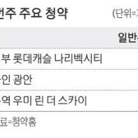 의정부에서 671가구 전국 2737가구 분양