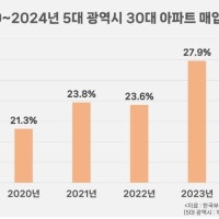 올해 광역시 아파트 누가 쓸어갔나 했더니