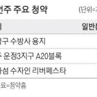 '한강뷰 5억 로또' 수방사 본청약