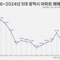“됐고, 아파트에서 살련다”...5대 광역시 주택매매, 아파트 비중 86%로...