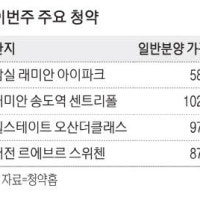 인천 송도 역세권 첫 대단지 공급