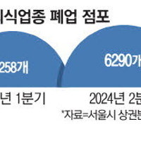 편의점 5곳중 1곳 새벽장사 포기 서울 아파트 상가마저 매출 급감