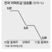전국 아파트값 상승 멈춰