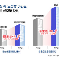 “도심 아파트인데 바다 보이고 프리미엄까지”…‘오션뷰’ 어디서 분...