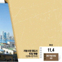 부산 열집 건너 하나가 빈집 대구·울산은 한복판 흉물로