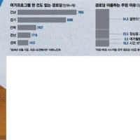 경로당 이용자 평균연령 80.4세 … 10곳 중 4곳선 화투판