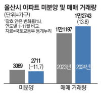 미분양 터널 지났나 … 울산, 내달 신규분양 재개