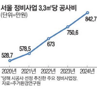 공사비 고공행진 … 서울 재건축 3.3㎡당 800만원 돌파