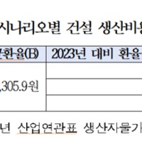 “지금 아파트 지으면 수지 안 맞아”…환율 상승에 공사비 또 오른다는...
