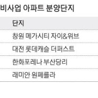 방배·창원·대전·부산 … 정비단지 청약, 올해도 뜨겁다