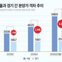 ‘넘을 수 없는’ 서울 공화국...옆동네 경기도보다 무려 3배 비싼 분양...