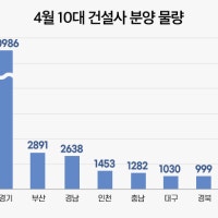 올해 4월 10대 건설사 2만2000여 가구 분양