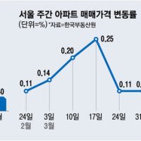 불확실성 걷혔으니 집값 오르나요?…전문가들 “대선까진 관망세, 하반...