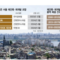 공사비 갈등에…CM 찾는 재건축·재개발 조합 늘어난다