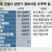 수주 가뭄 예상 깨고…10대 건설사 정비사업 계약 10조 넘었다