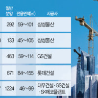 7월 4만가구 분양 ‘큰 장’…'분상제' 래미안 원페타스·레벤투스 관심