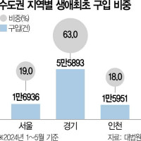 서울 전세 6억 돌파에…