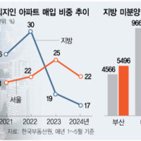 지방 아파트 외지인 매입 비중 18년來 최저