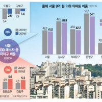 저리 특례대출이 '9억 키 맞춤' 부추겨…아파트 쏠림도 심화