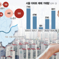 서울 아파트 거래 4년만에 '최다' 찍나…7월 벌써 7000건 육박