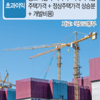 정부 '폐지' 못박았는데 지자체는 부과 착수…'재초환 혼란' 확산