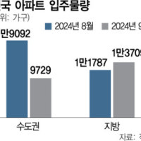 서울이 부족한데…내달 입주 아파트 10채 중 6채 지방 물량