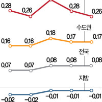 서울 아파트 가격 23주 연속 상승…상승폭은 2주째 둔화