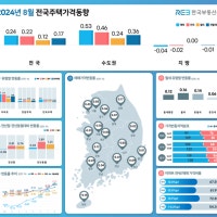 8월 서울 아파트값 1.27% 상승…전세도 0.81% 올라