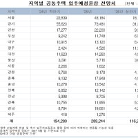 내년 전국 아파트 28만 9000여가구 입주…서울은 4만 8000여가구