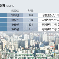 '용적률 상향' 노원·구로·강서 재건축 탄력