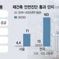 내후년부터 수도권 공공분양 연 3만 가구…GTX B·C 연내 착공