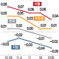 대출한파에 전국 아파트값 2주 연속하락…서울은 상승폭 줄어