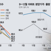 대출규제·정치 불안에…얼어붙은 분양 매수 심리